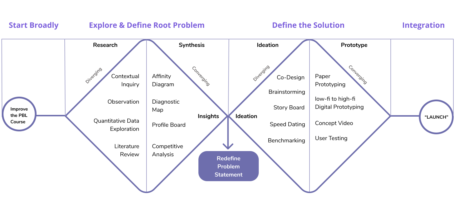 Design Process